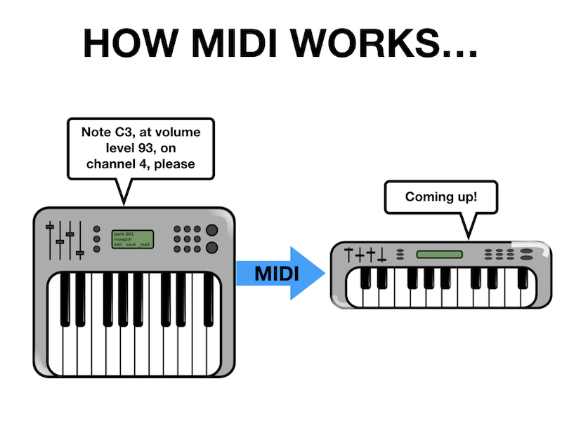 What Is Midi? - Mike Dolbear